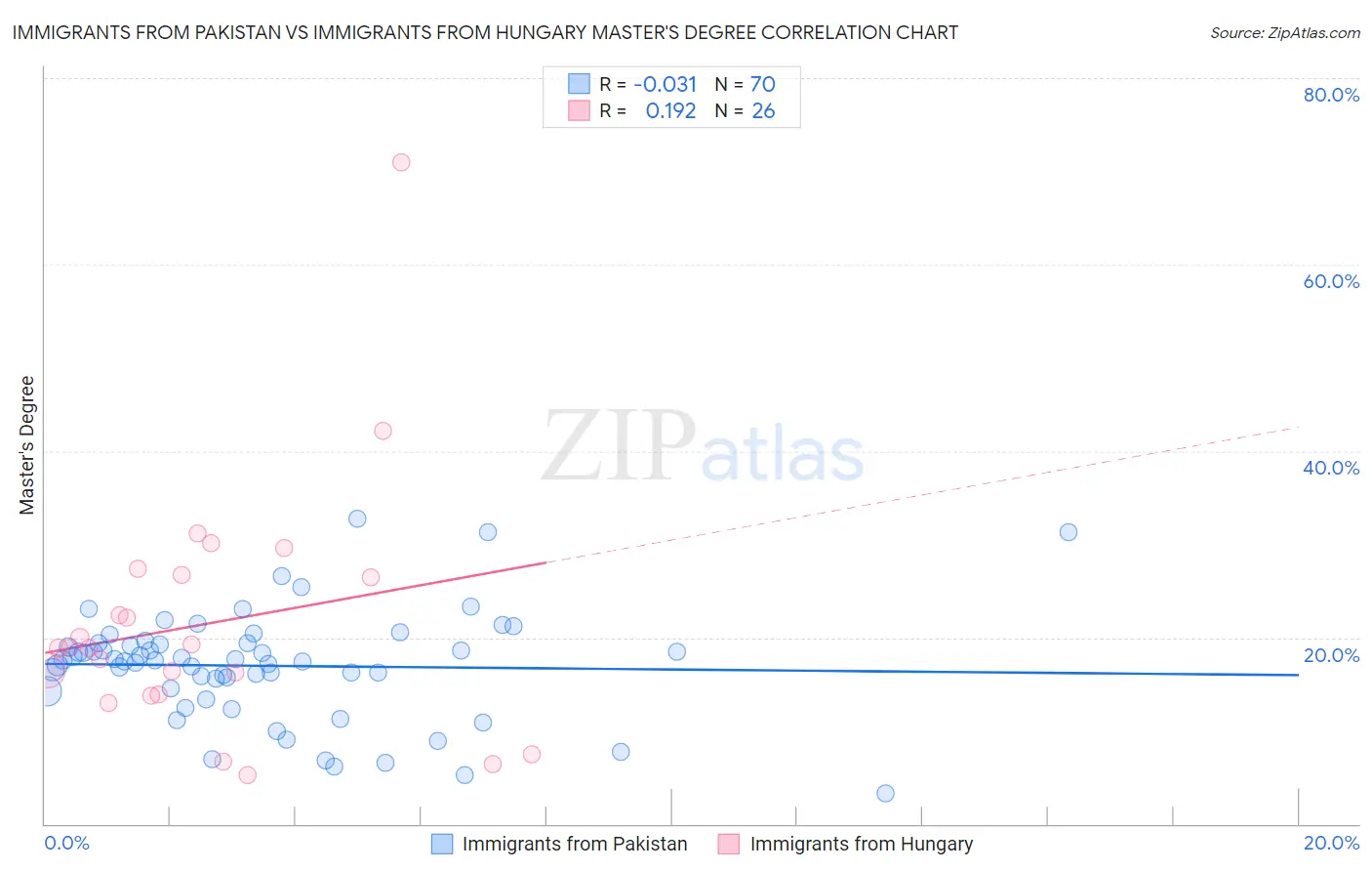 Immigrants from Pakistan vs Immigrants from Hungary Master's Degree