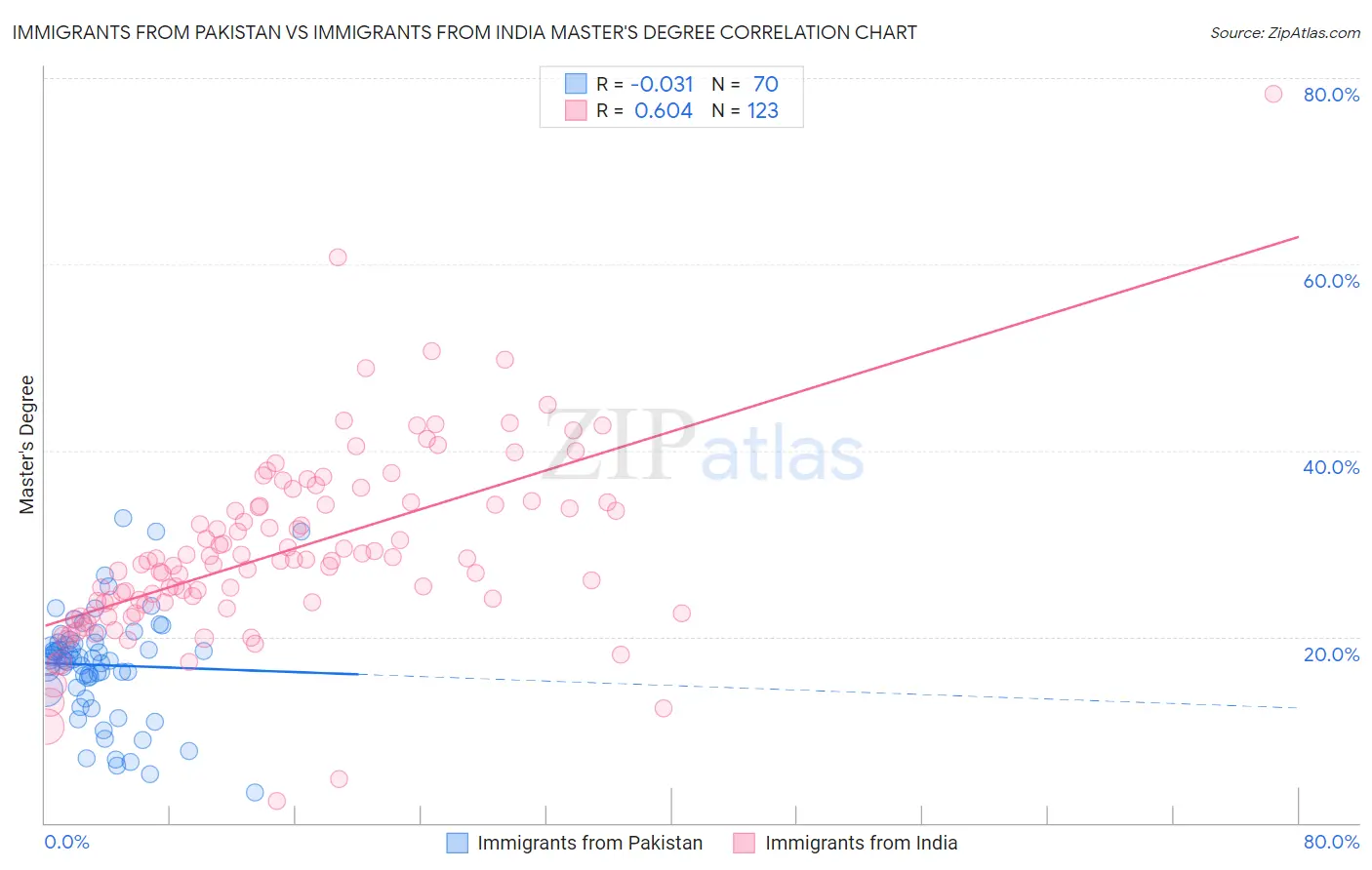 Immigrants from Pakistan vs Immigrants from India Master's Degree