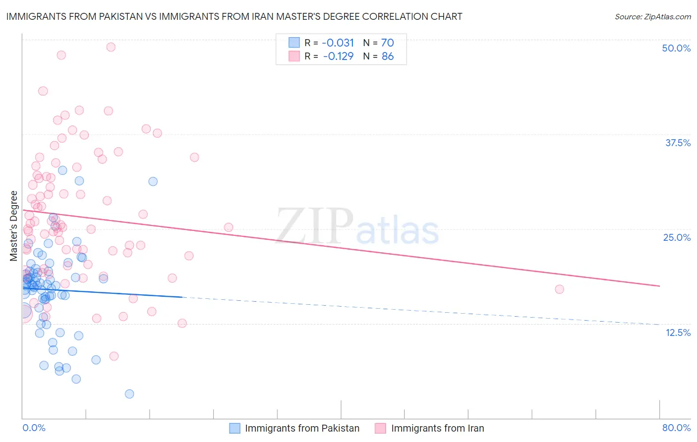 Immigrants from Pakistan vs Immigrants from Iran Master's Degree