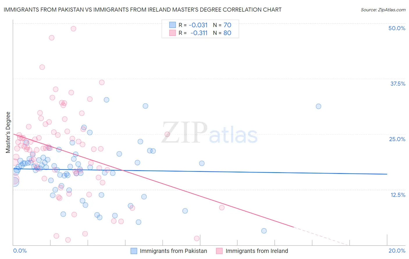 Immigrants from Pakistan vs Immigrants from Ireland Master's Degree