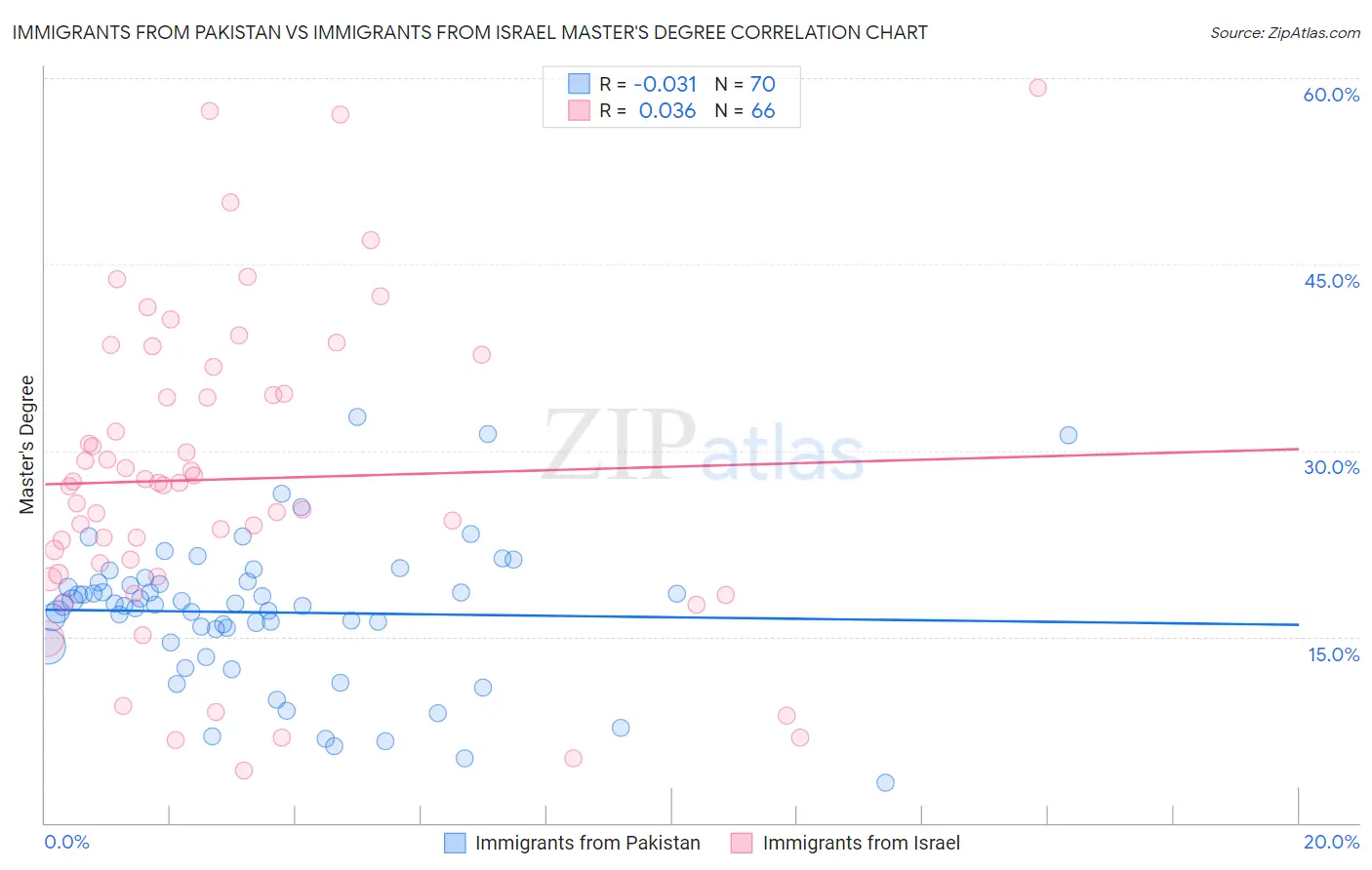 Immigrants from Pakistan vs Immigrants from Israel Master's Degree