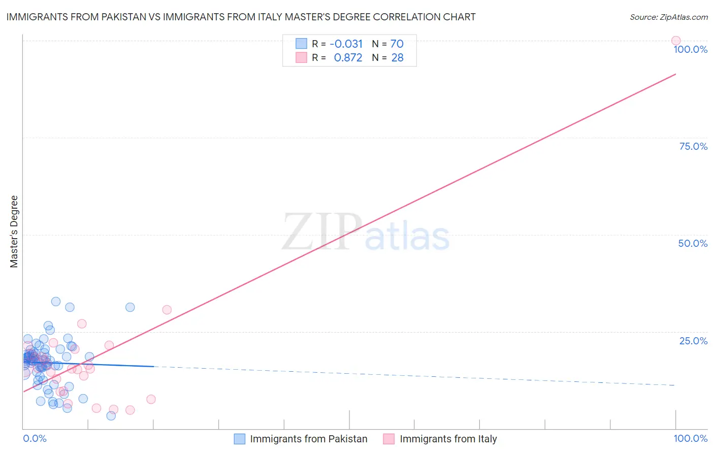 Immigrants from Pakistan vs Immigrants from Italy Master's Degree
