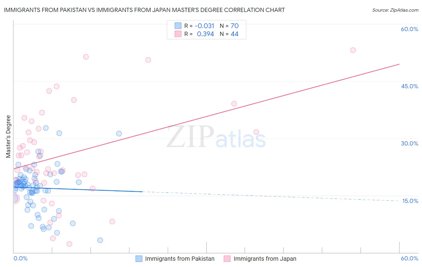 Immigrants from Pakistan vs Immigrants from Japan Master's Degree