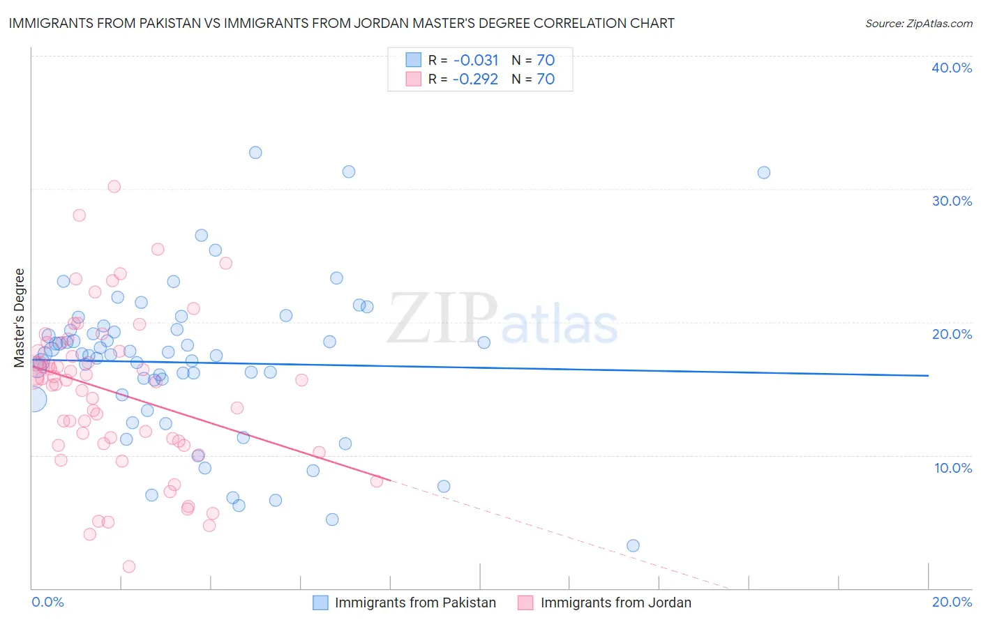 Immigrants from Pakistan vs Immigrants from Jordan Master's Degree