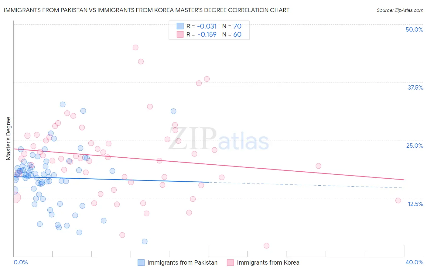 Immigrants from Pakistan vs Immigrants from Korea Master's Degree