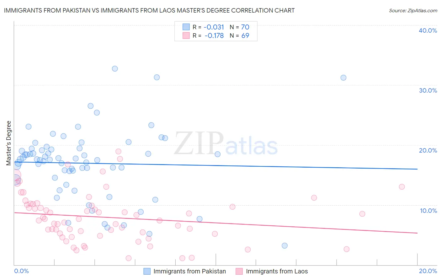 Immigrants from Pakistan vs Immigrants from Laos Master's Degree