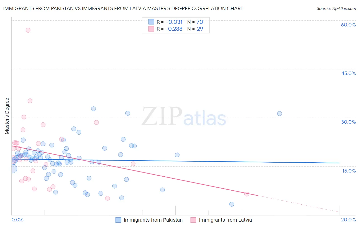 Immigrants from Pakistan vs Immigrants from Latvia Master's Degree
