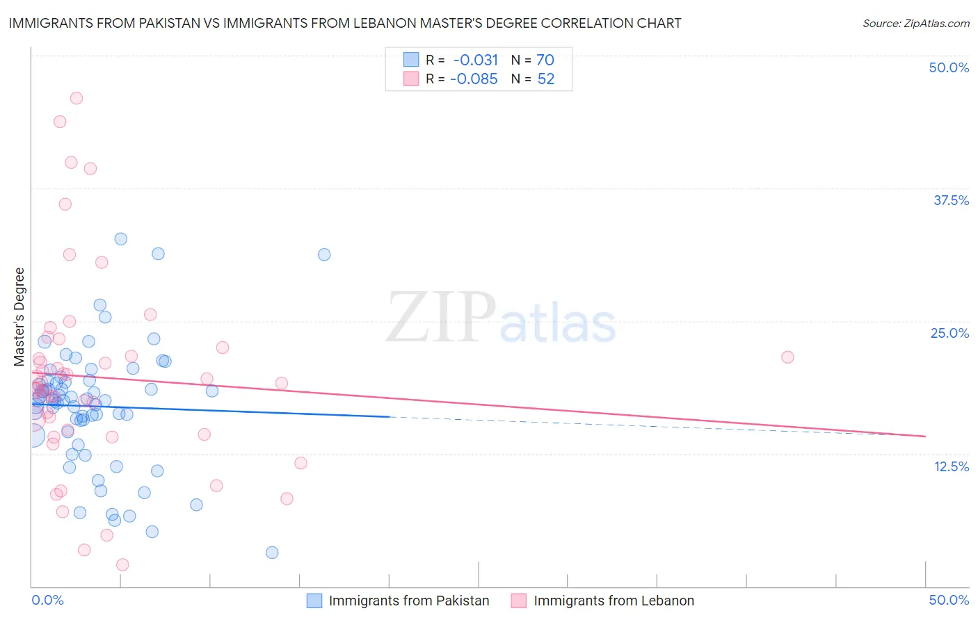 Immigrants from Pakistan vs Immigrants from Lebanon Master's Degree