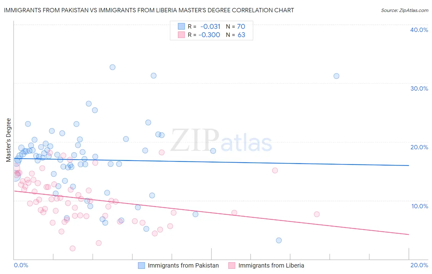Immigrants from Pakistan vs Immigrants from Liberia Master's Degree