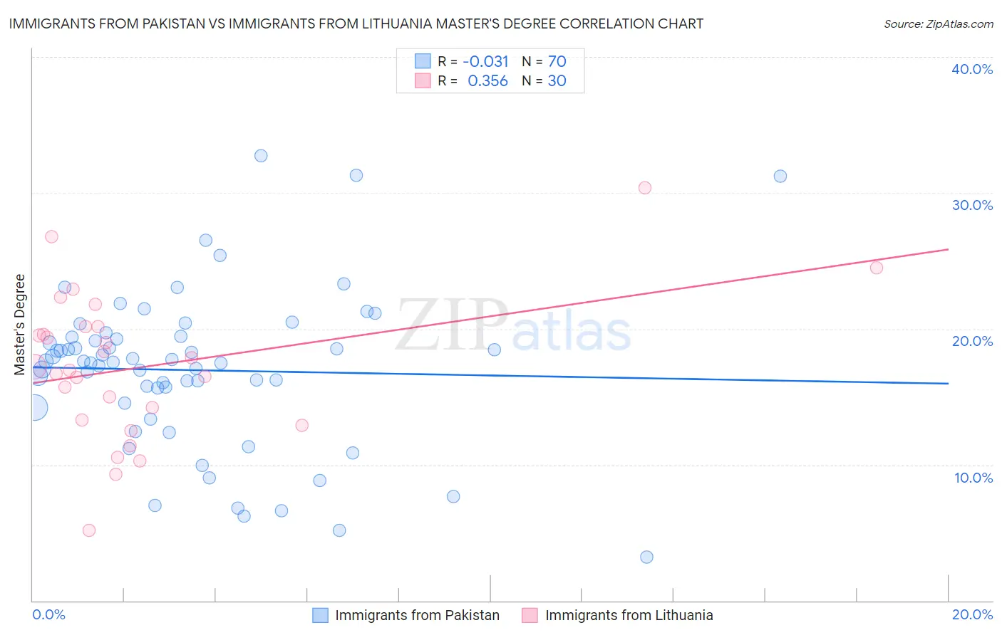 Immigrants from Pakistan vs Immigrants from Lithuania Master's Degree