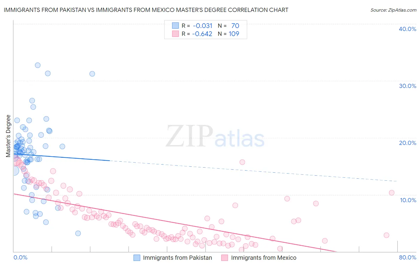 Immigrants from Pakistan vs Immigrants from Mexico Master's Degree
