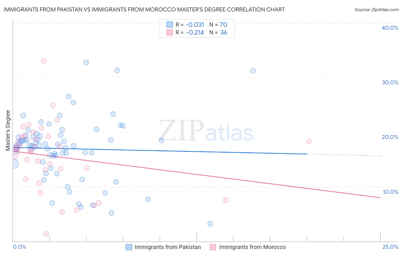 Immigrants from Pakistan vs Immigrants from Morocco Master's Degree