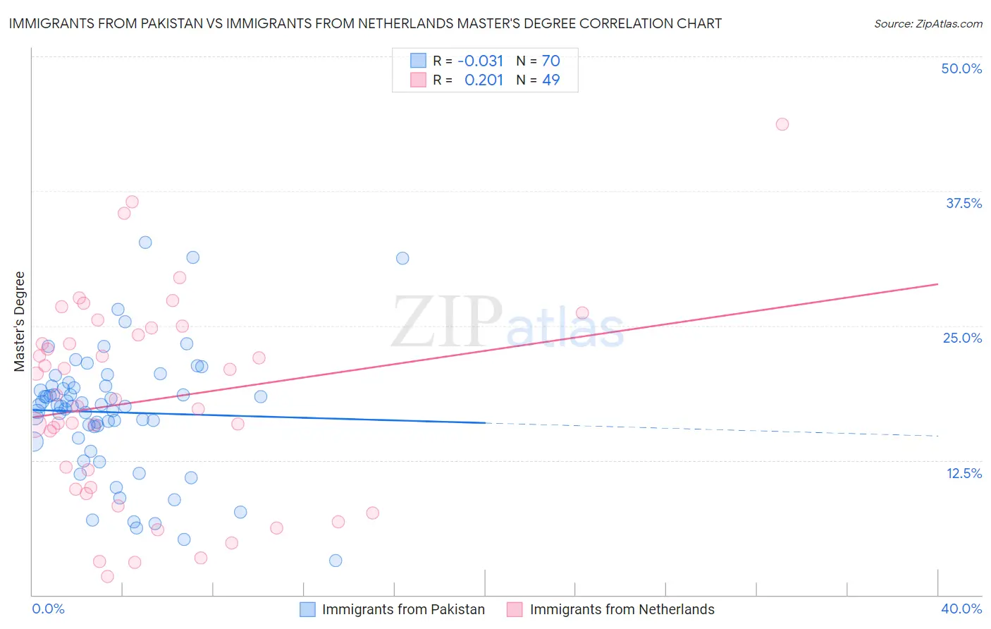 Immigrants from Pakistan vs Immigrants from Netherlands Master's Degree
