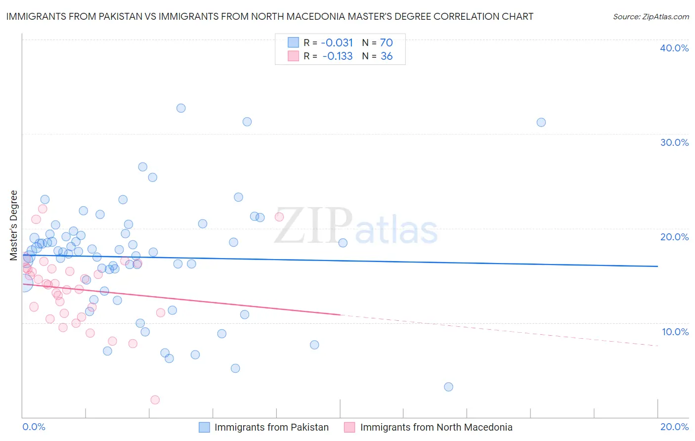 Immigrants from Pakistan vs Immigrants from North Macedonia Master's Degree