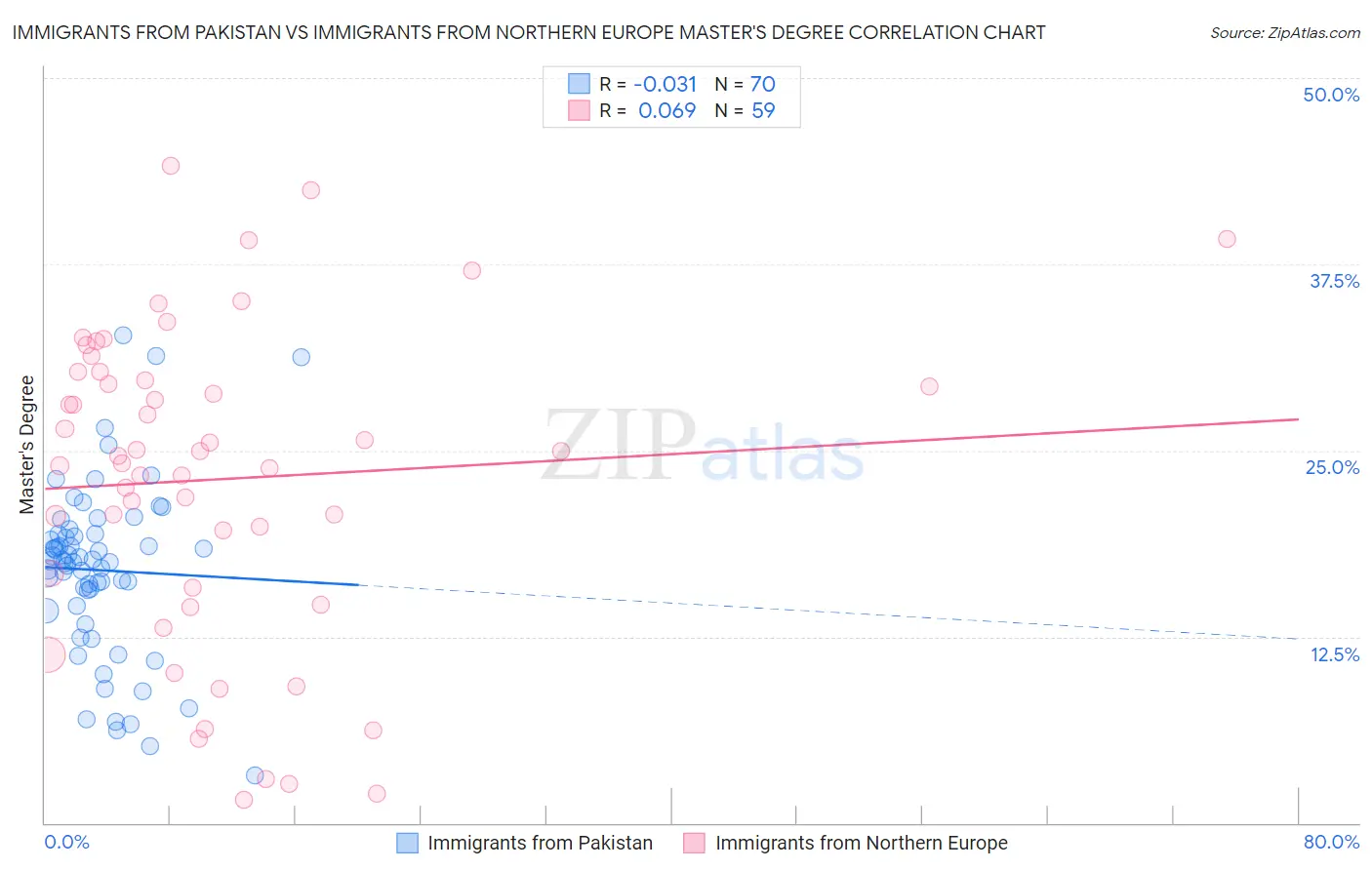 Immigrants from Pakistan vs Immigrants from Northern Europe Master's Degree