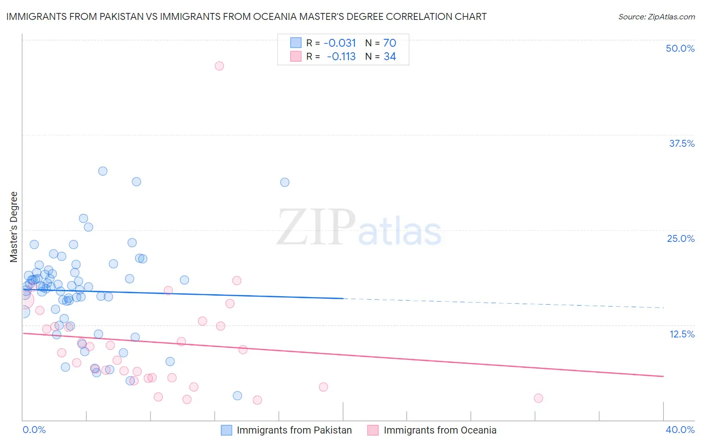 Immigrants from Pakistan vs Immigrants from Oceania Master's Degree
