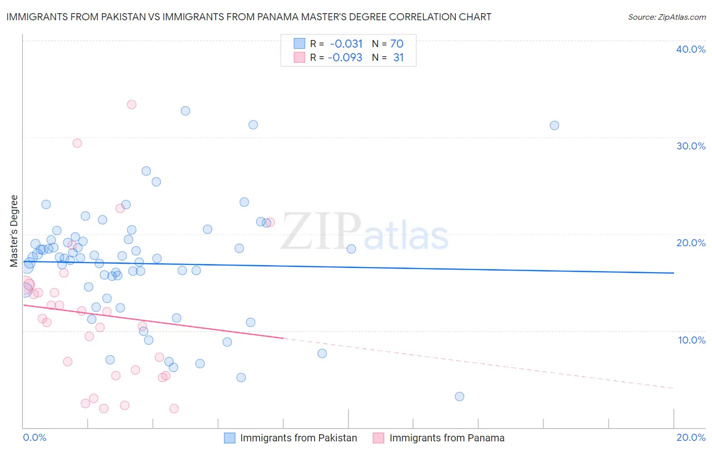 Immigrants from Pakistan vs Immigrants from Panama Master's Degree