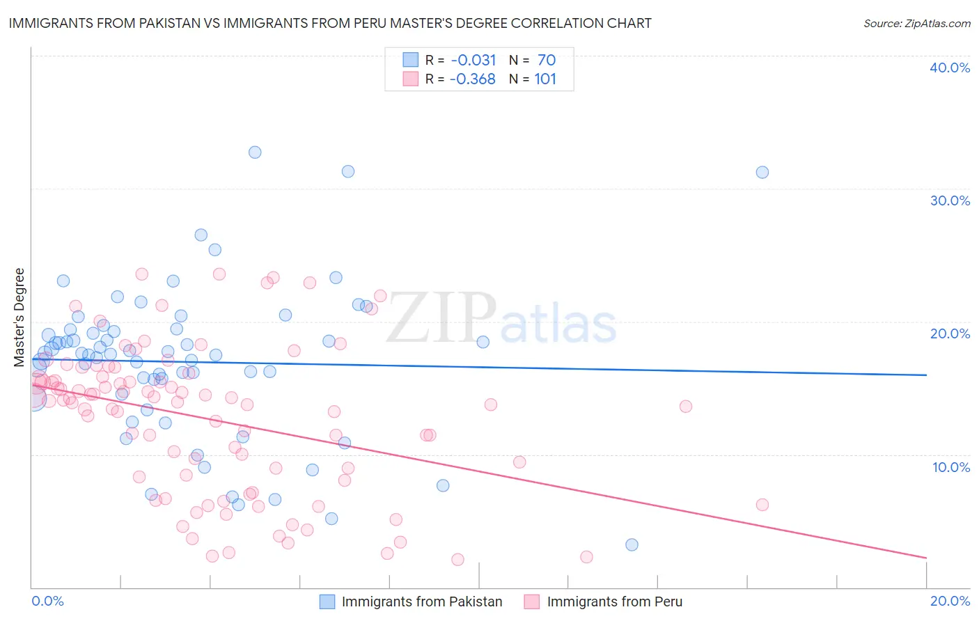 Immigrants from Pakistan vs Immigrants from Peru Master's Degree