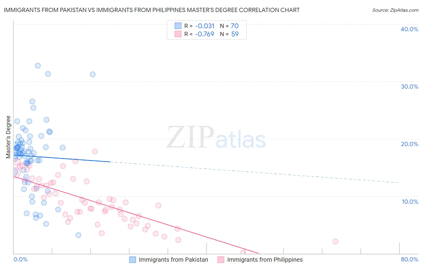 Immigrants from Pakistan vs Immigrants from Philippines Master's Degree