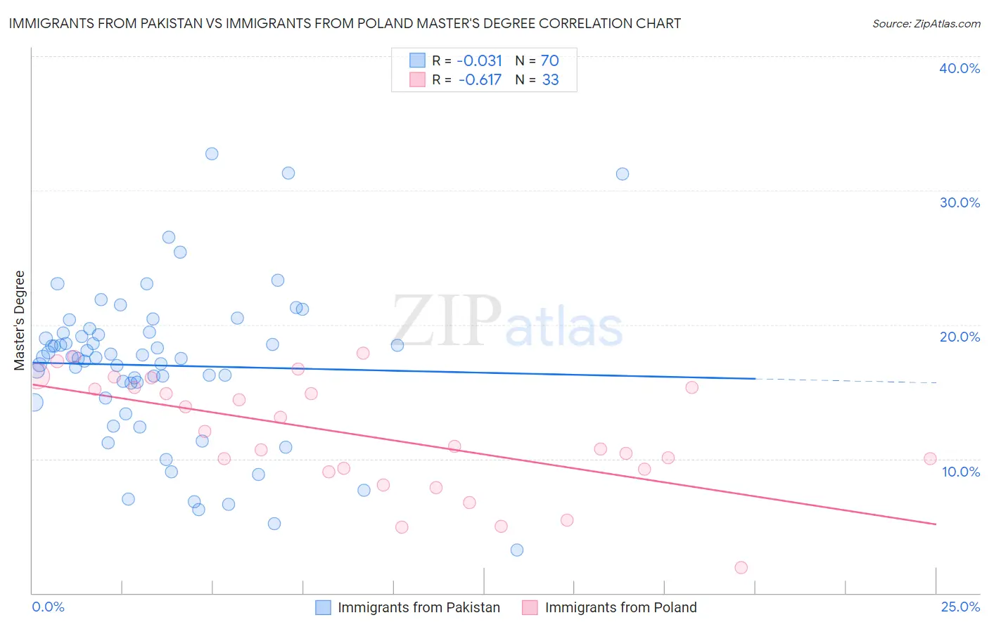Immigrants from Pakistan vs Immigrants from Poland Master's Degree