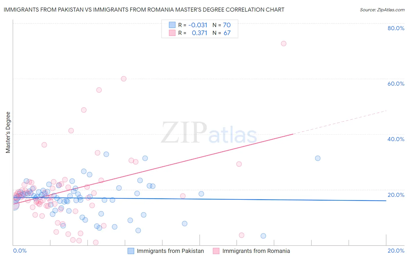 Immigrants from Pakistan vs Immigrants from Romania Master's Degree