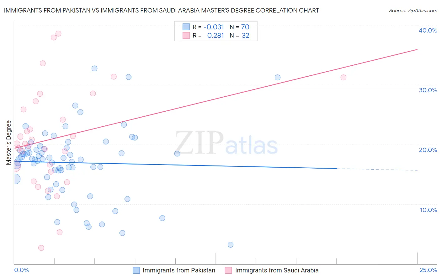 Immigrants from Pakistan vs Immigrants from Saudi Arabia Master's Degree