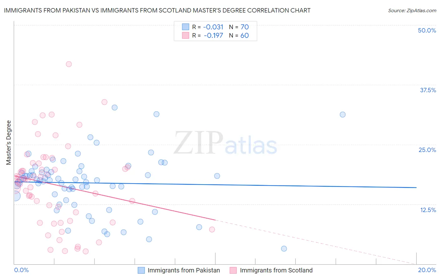 Immigrants from Pakistan vs Immigrants from Scotland Master's Degree