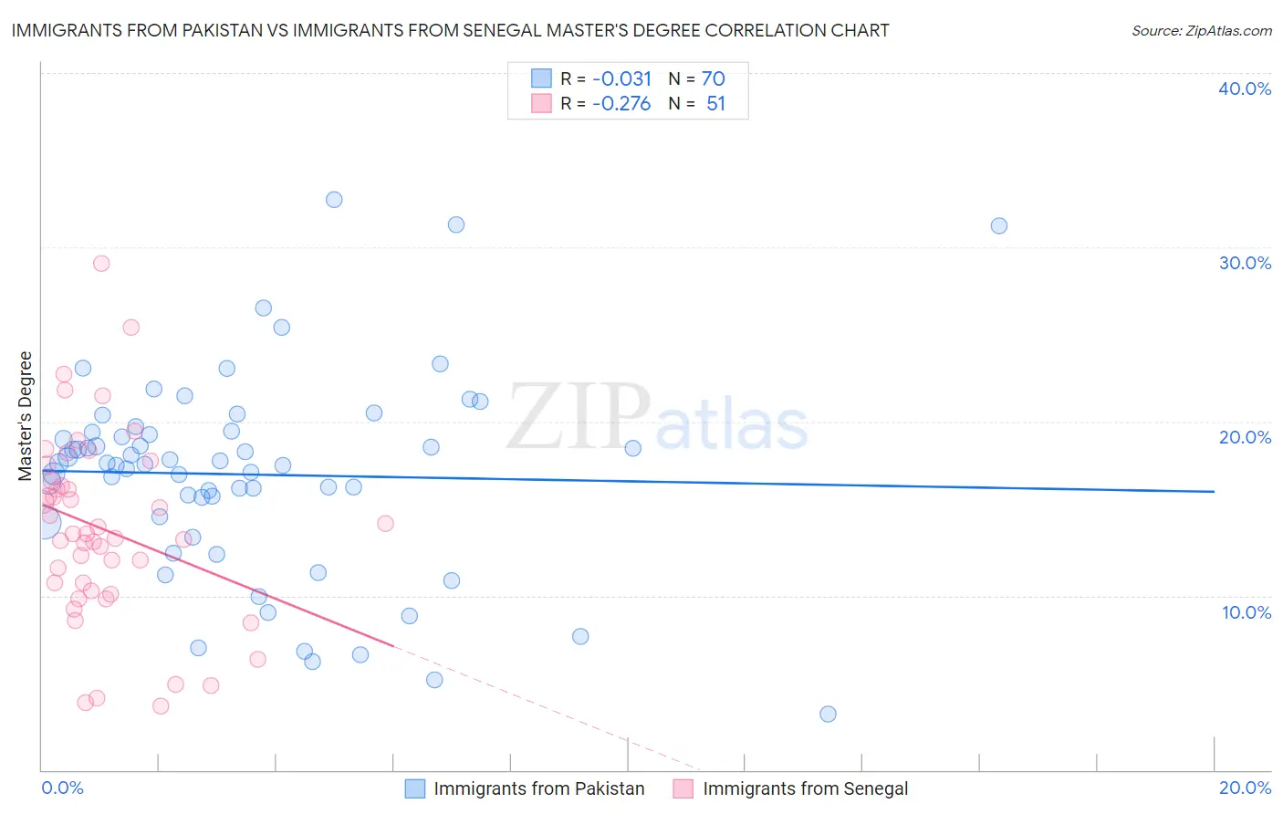 Immigrants from Pakistan vs Immigrants from Senegal Master's Degree