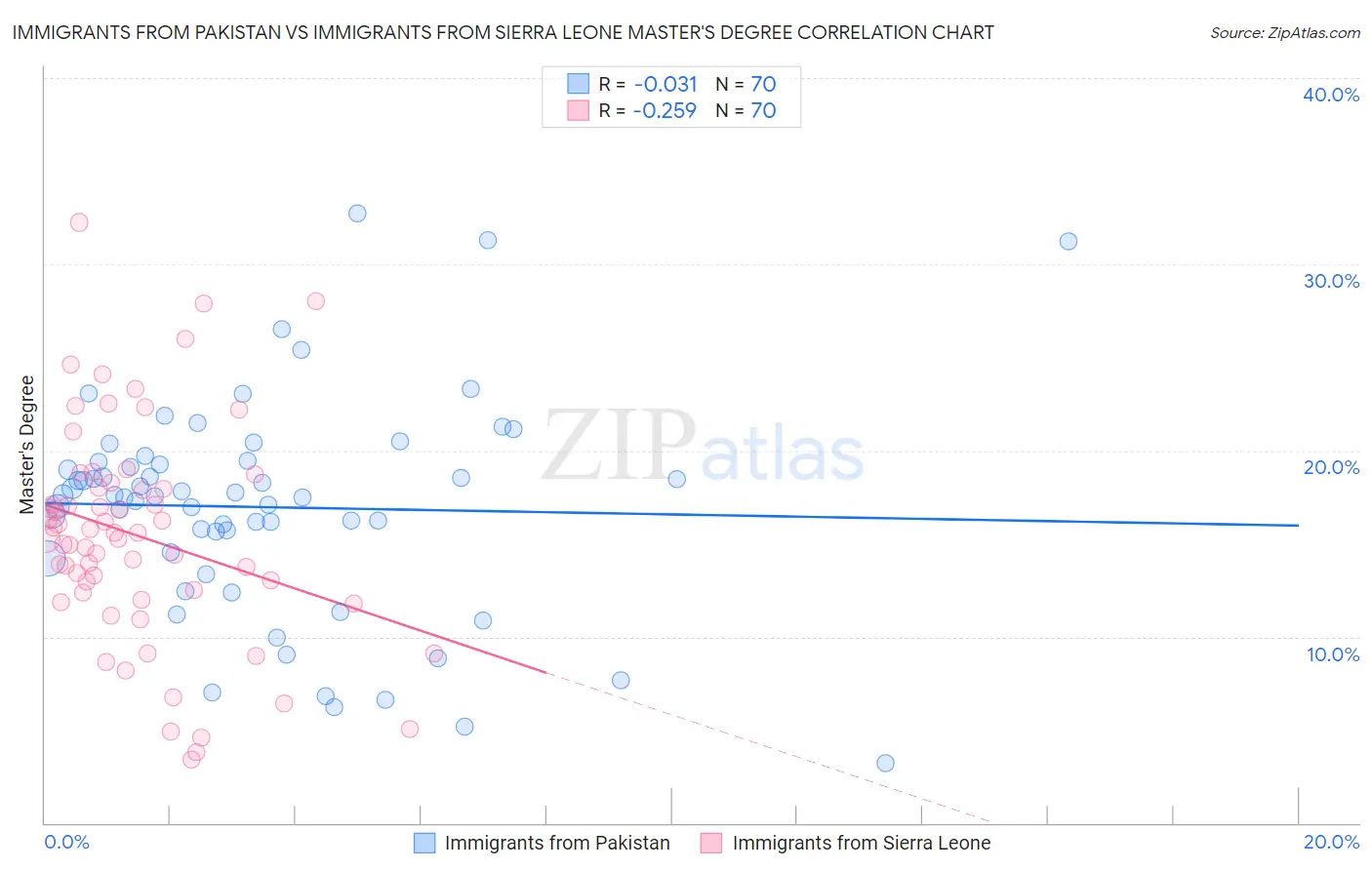 Immigrants from Pakistan vs Immigrants from Sierra Leone Master's Degree