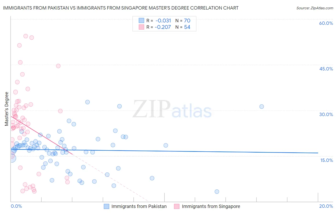 Immigrants from Pakistan vs Immigrants from Singapore Master's Degree