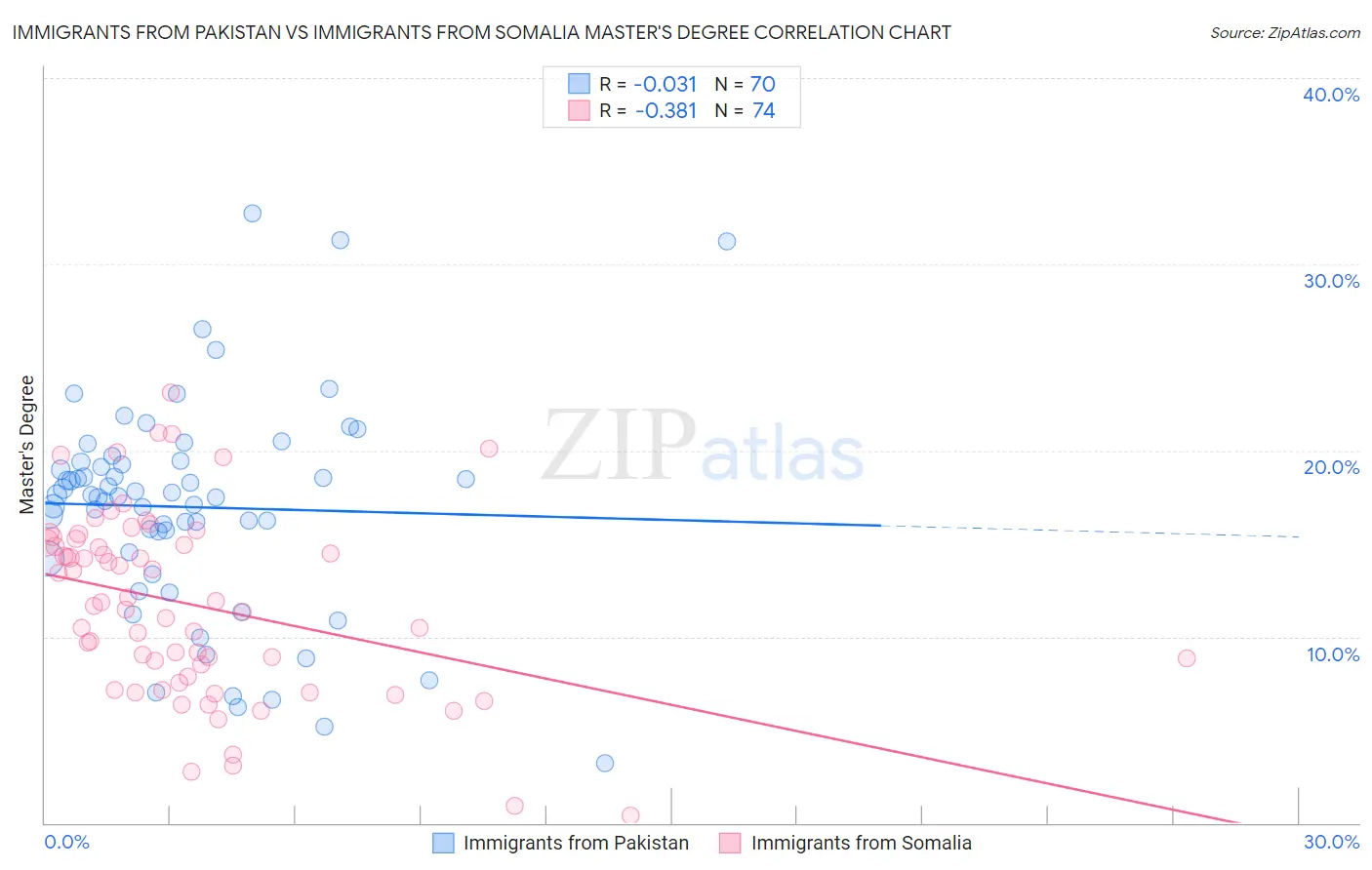 Immigrants from Pakistan vs Immigrants from Somalia Master's Degree