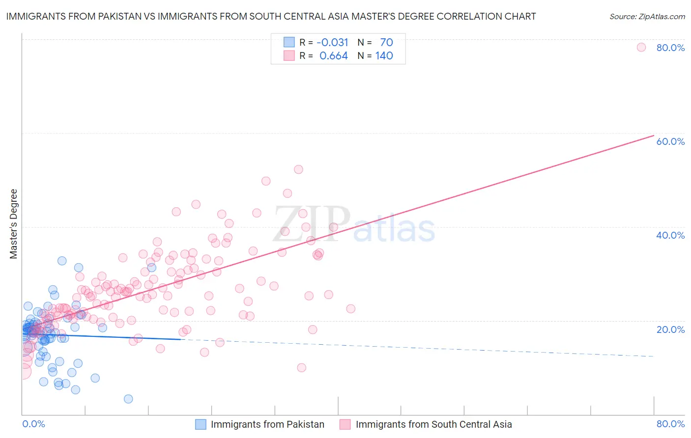 Immigrants from Pakistan vs Immigrants from South Central Asia Master's Degree