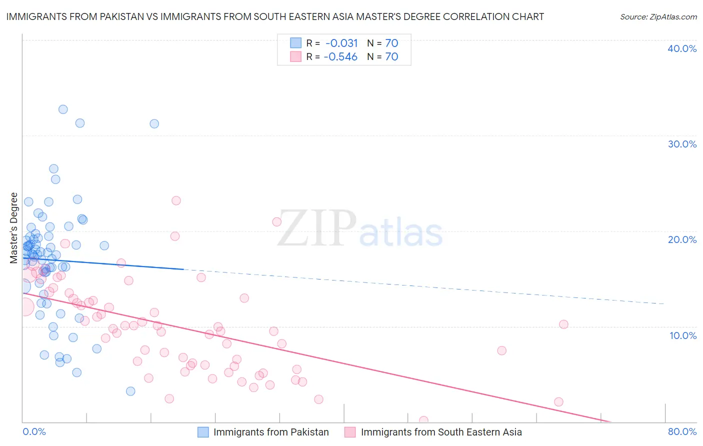 Immigrants from Pakistan vs Immigrants from South Eastern Asia Master's Degree