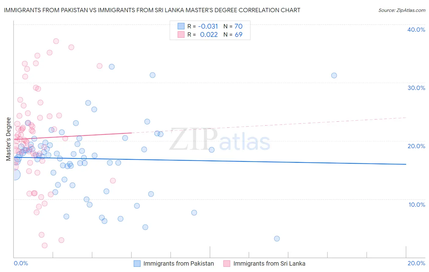 Immigrants from Pakistan vs Immigrants from Sri Lanka Master's Degree