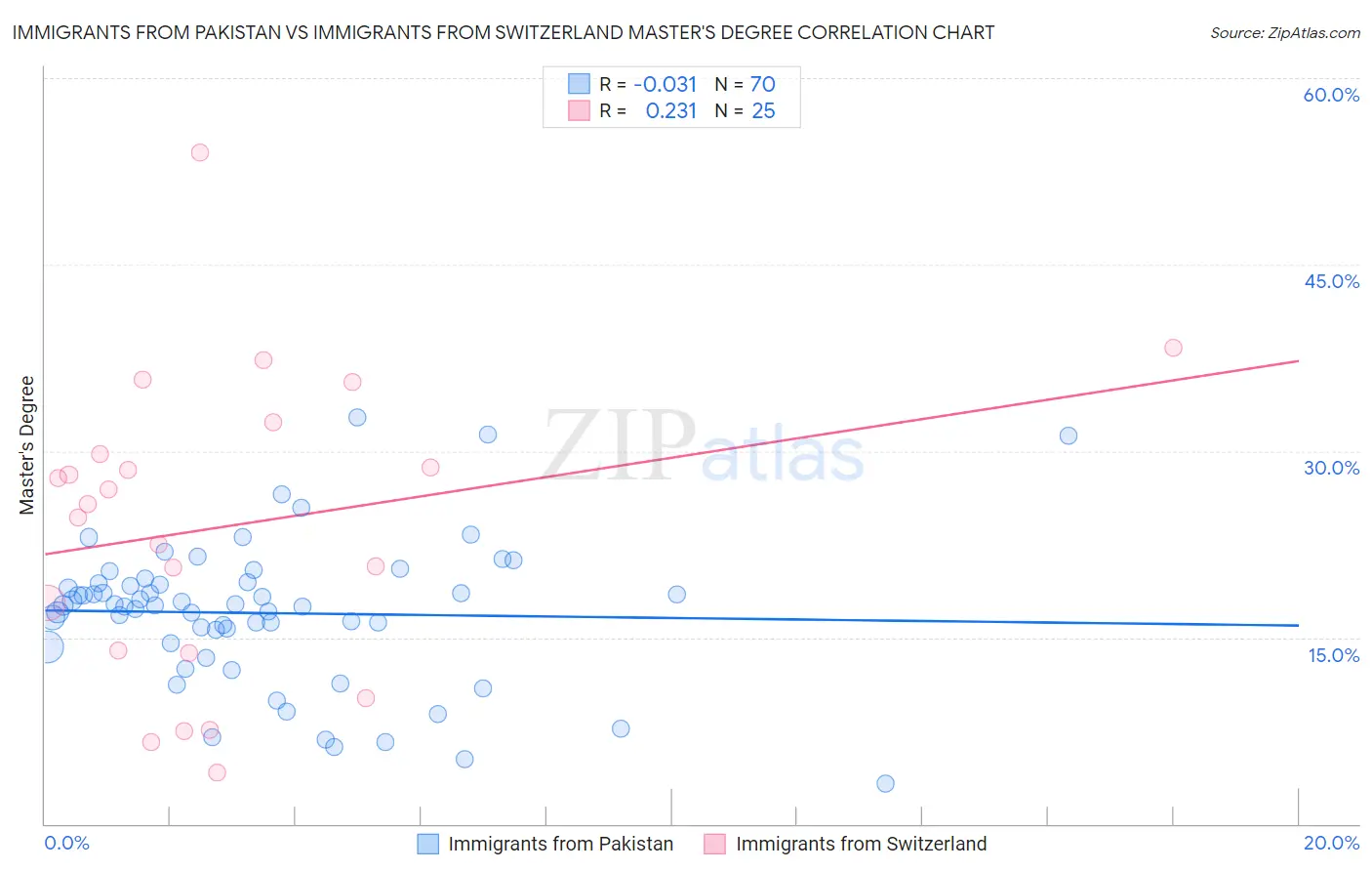Immigrants from Pakistan vs Immigrants from Switzerland Master's Degree
