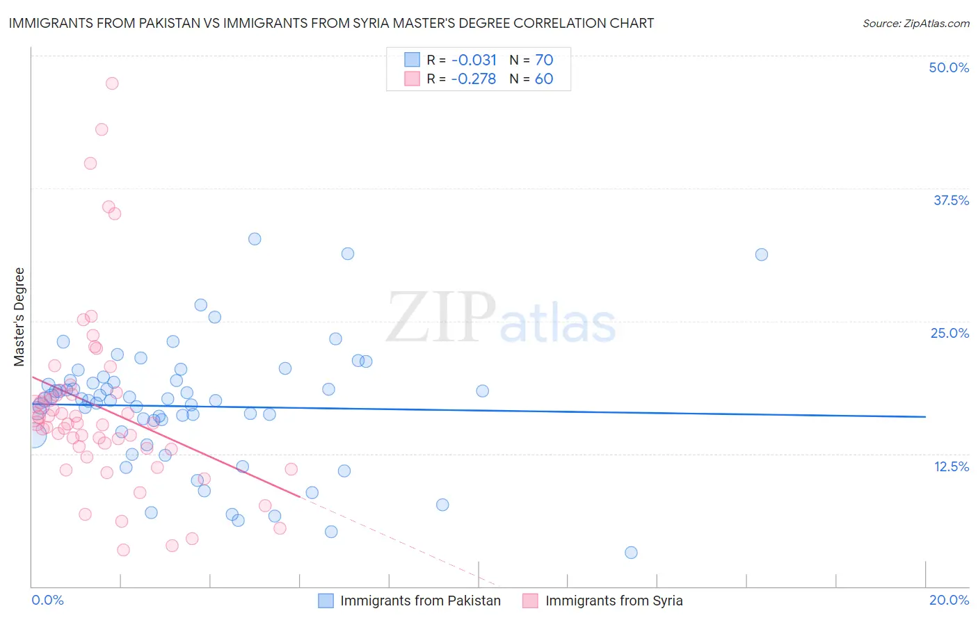 Immigrants from Pakistan vs Immigrants from Syria Master's Degree