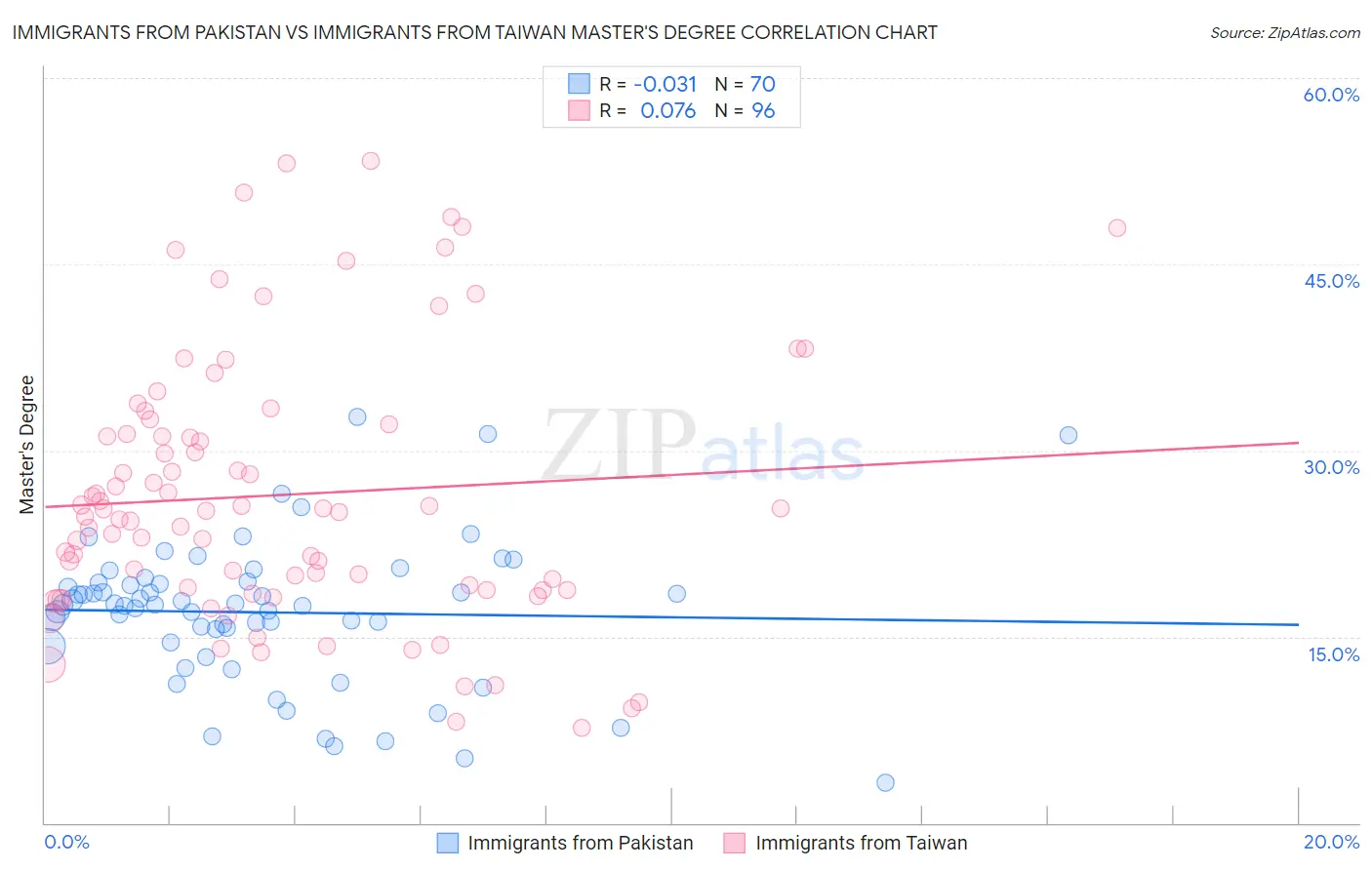 Immigrants from Pakistan vs Immigrants from Taiwan Master's Degree