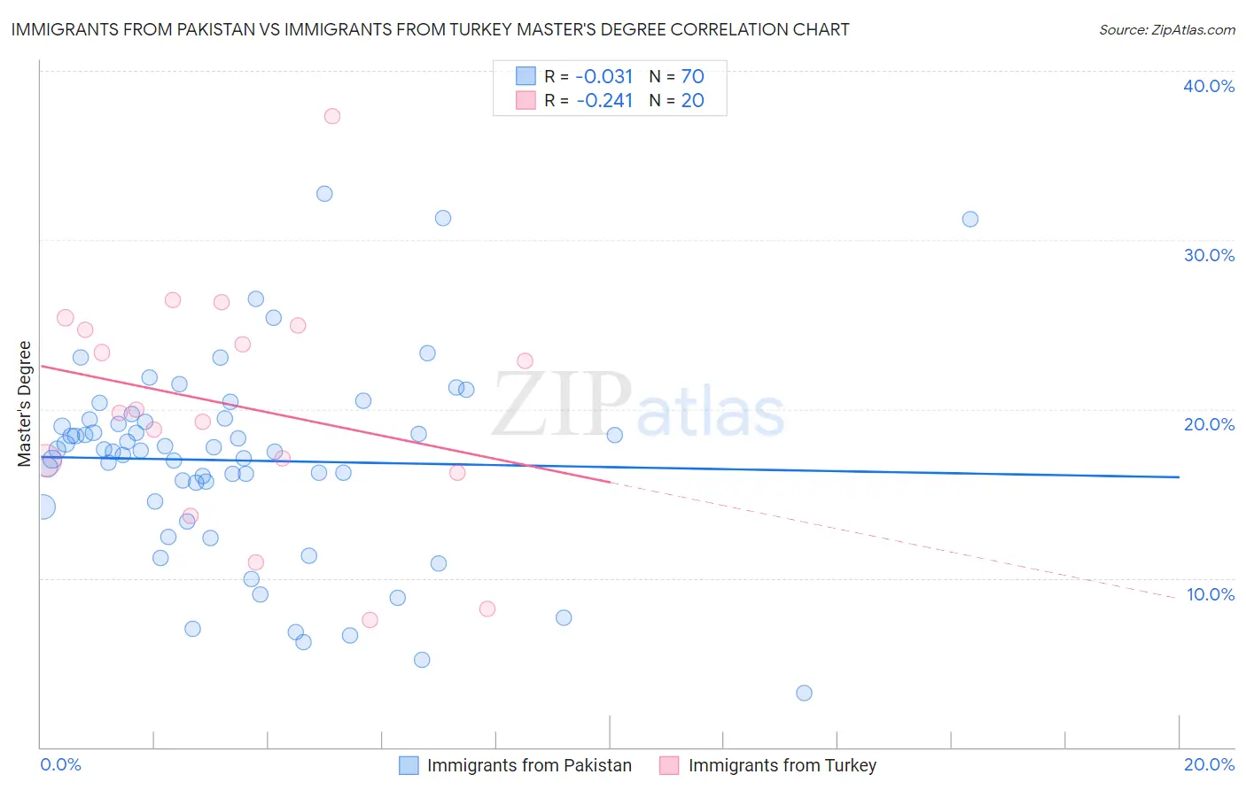 Immigrants from Pakistan vs Immigrants from Turkey Master's Degree