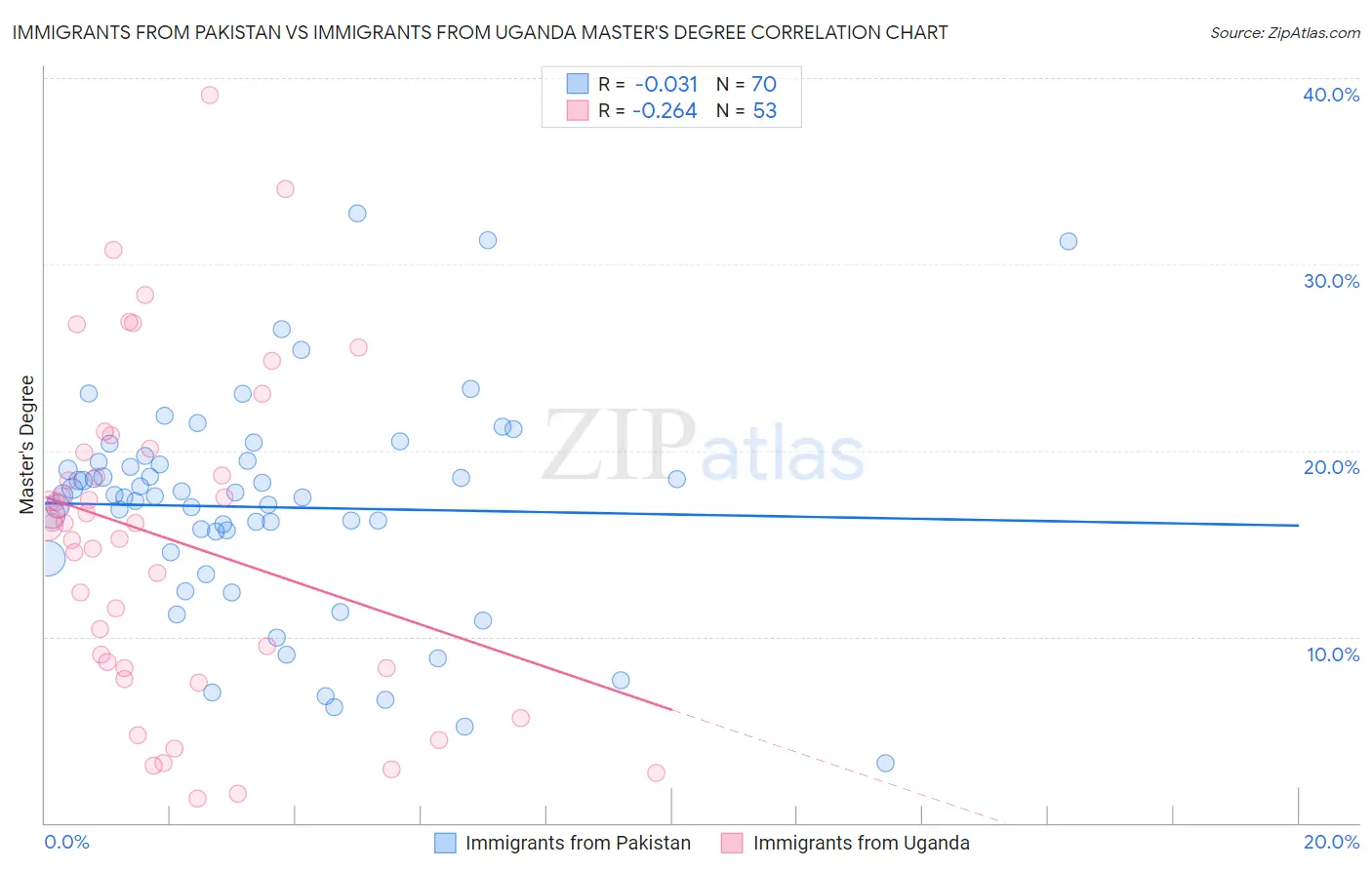 Immigrants from Pakistan vs Immigrants from Uganda Master's Degree