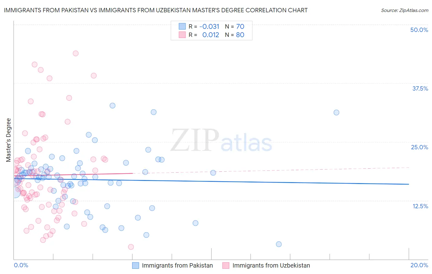 Immigrants from Pakistan vs Immigrants from Uzbekistan Master's Degree