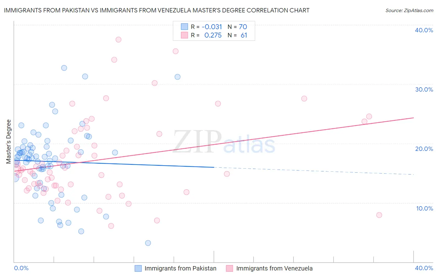 Immigrants from Pakistan vs Immigrants from Venezuela Master's Degree
