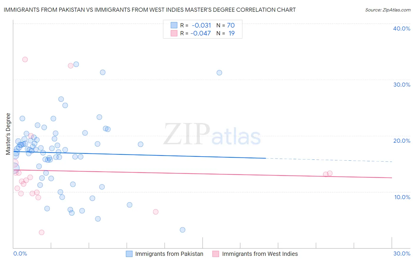 Immigrants from Pakistan vs Immigrants from West Indies Master's Degree