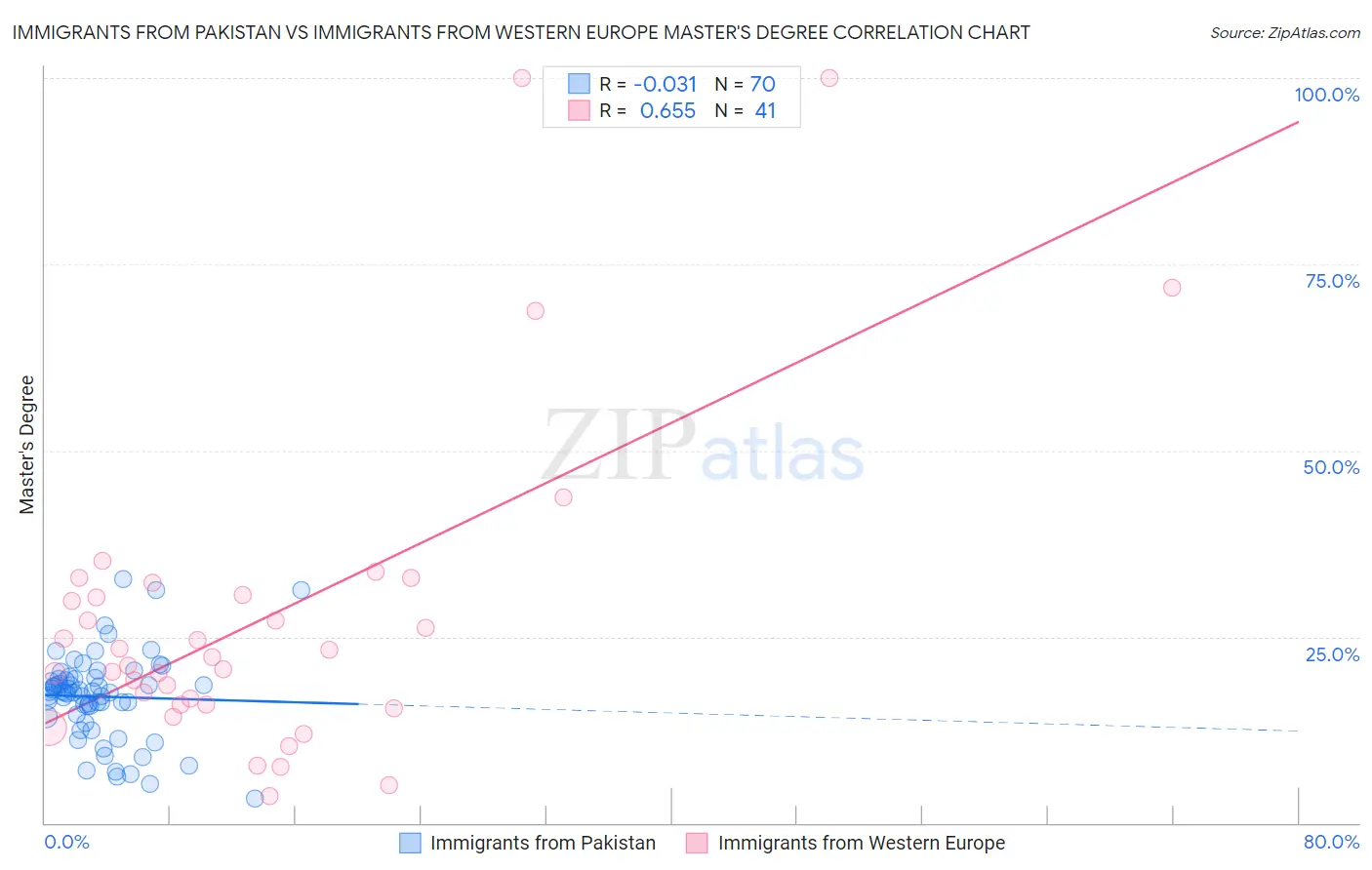 Immigrants from Pakistan vs Immigrants from Western Europe Master's Degree