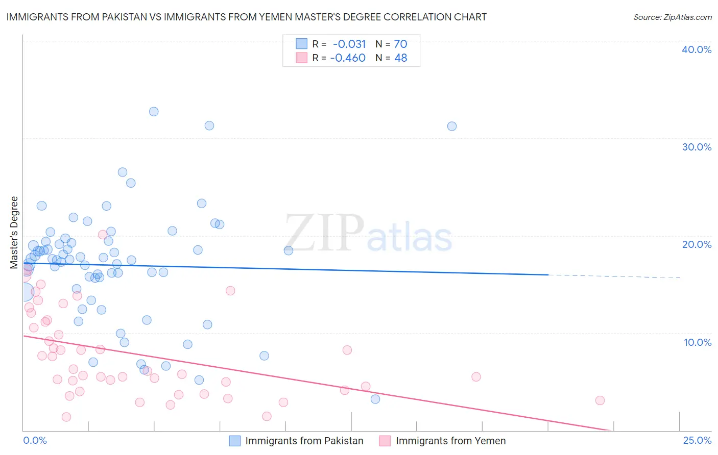 Immigrants from Pakistan vs Immigrants from Yemen Master's Degree