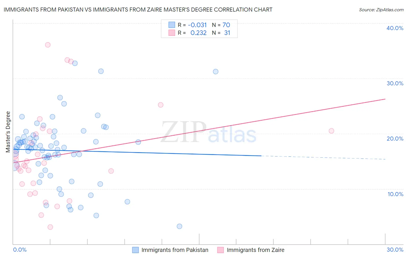 Immigrants from Pakistan vs Immigrants from Zaire Master's Degree