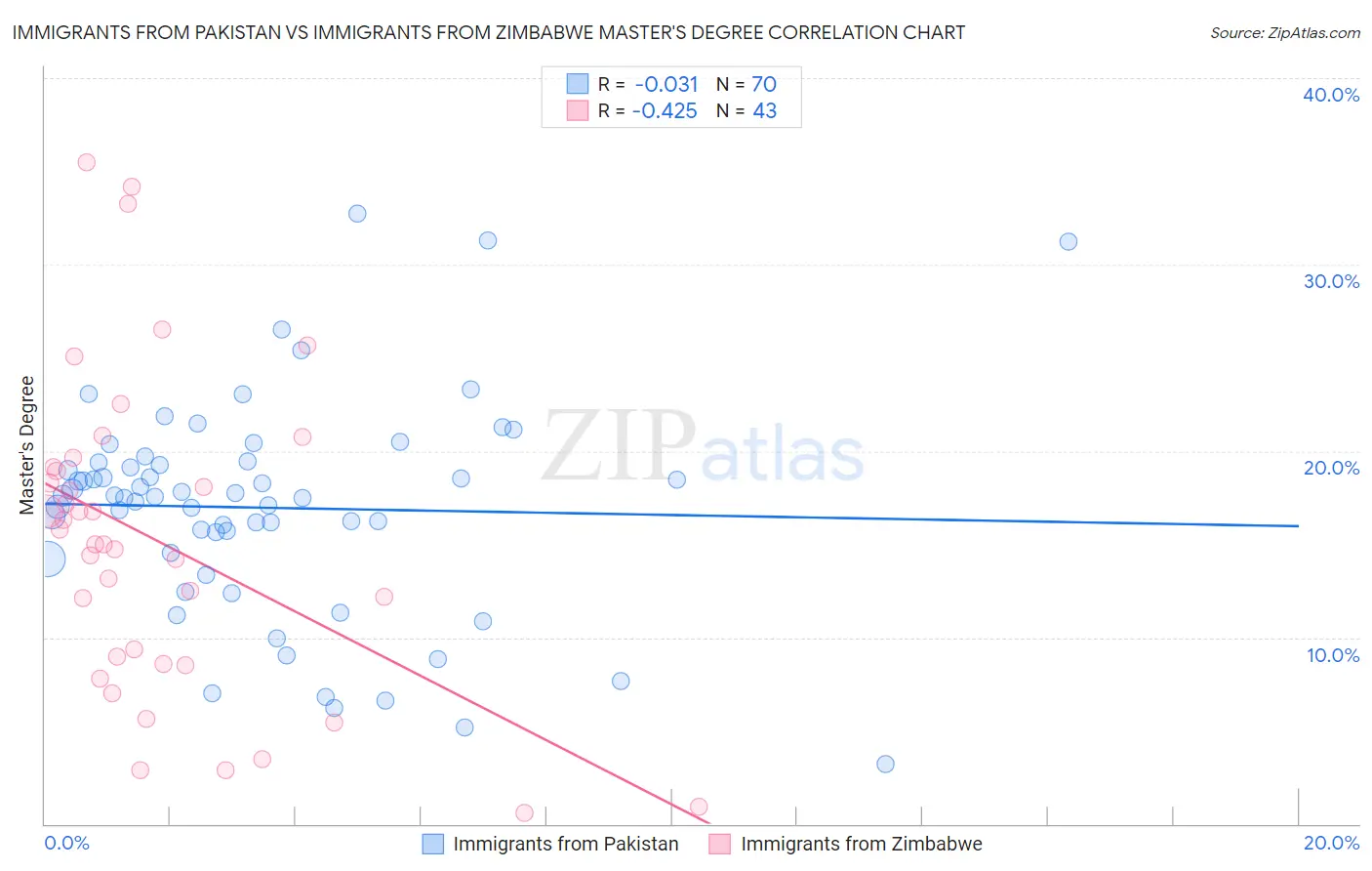 Immigrants from Pakistan vs Immigrants from Zimbabwe Master's Degree
