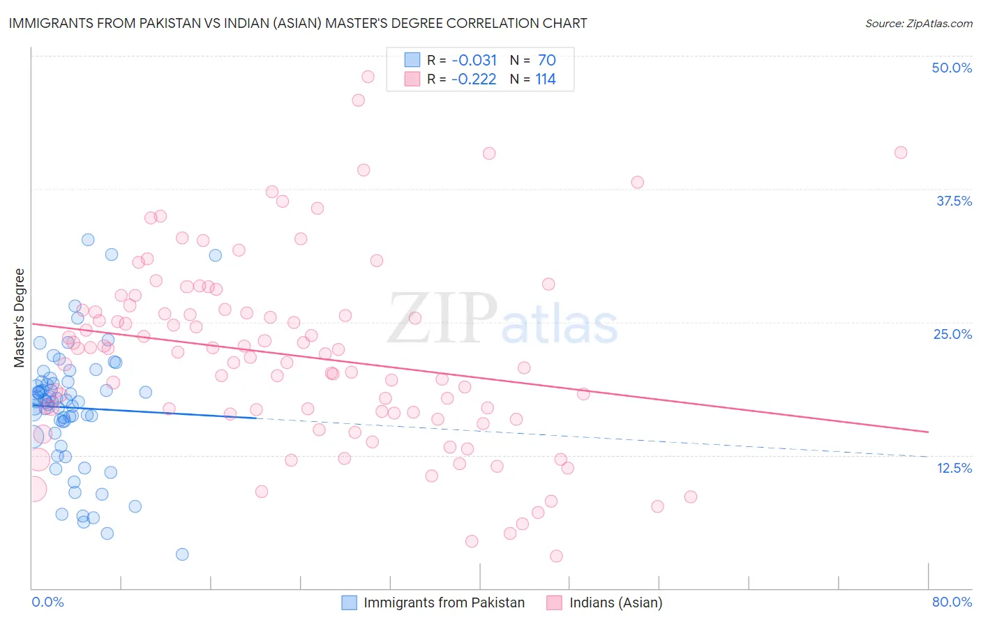 Immigrants from Pakistan vs Indian (Asian) Master's Degree