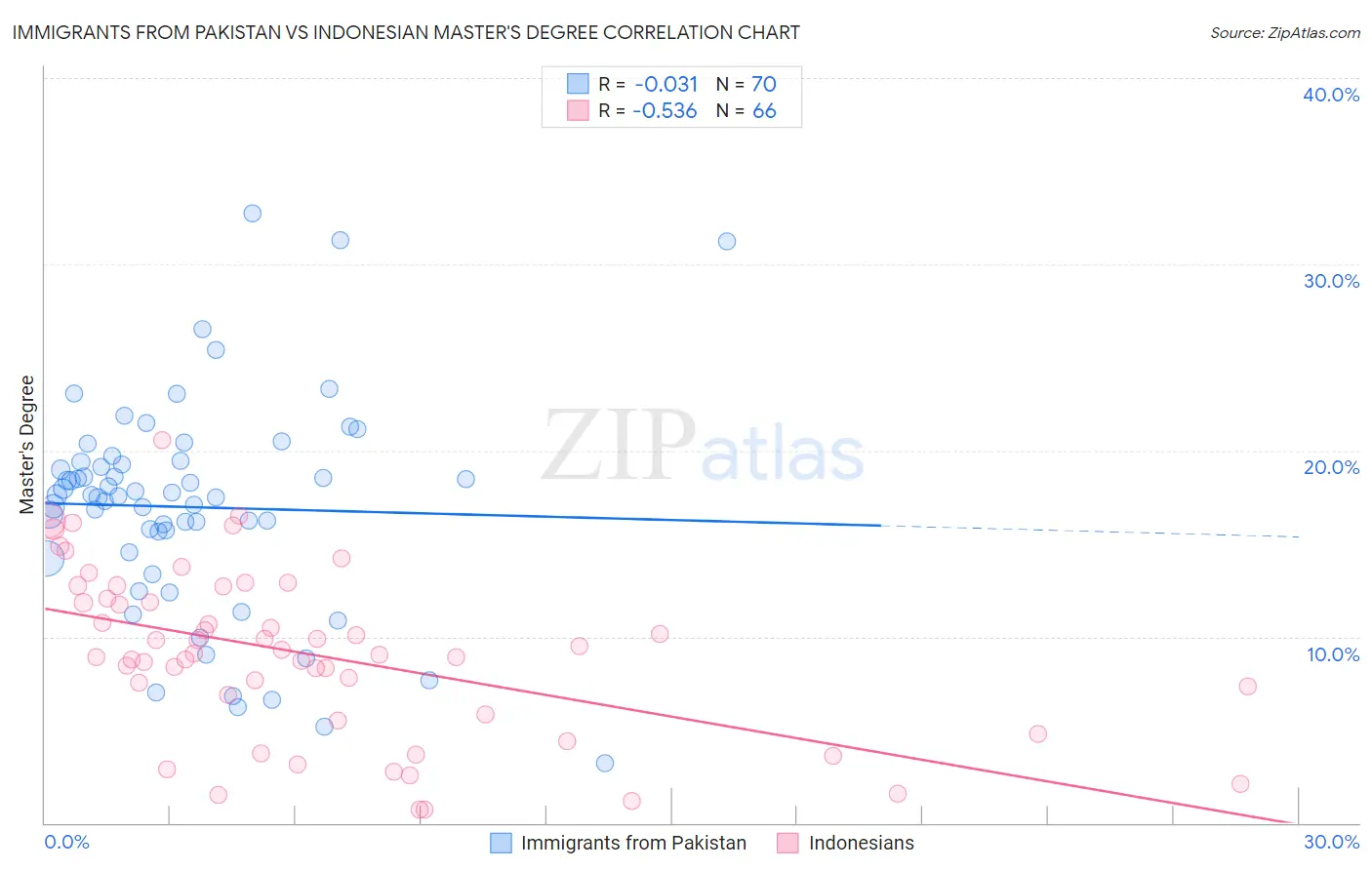 Immigrants from Pakistan vs Indonesian Master's Degree