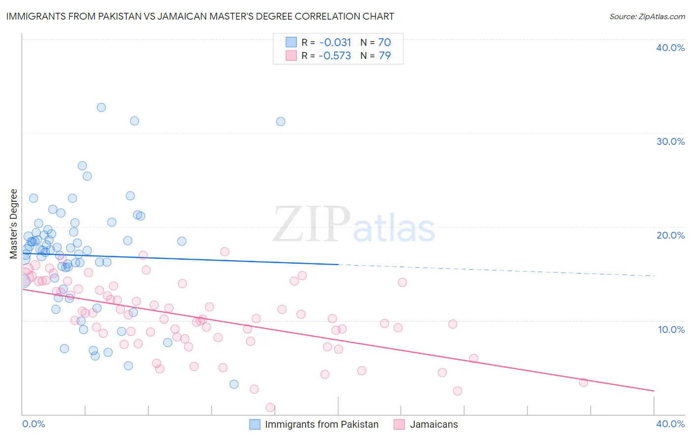 Immigrants from Pakistan vs Jamaican Master's Degree