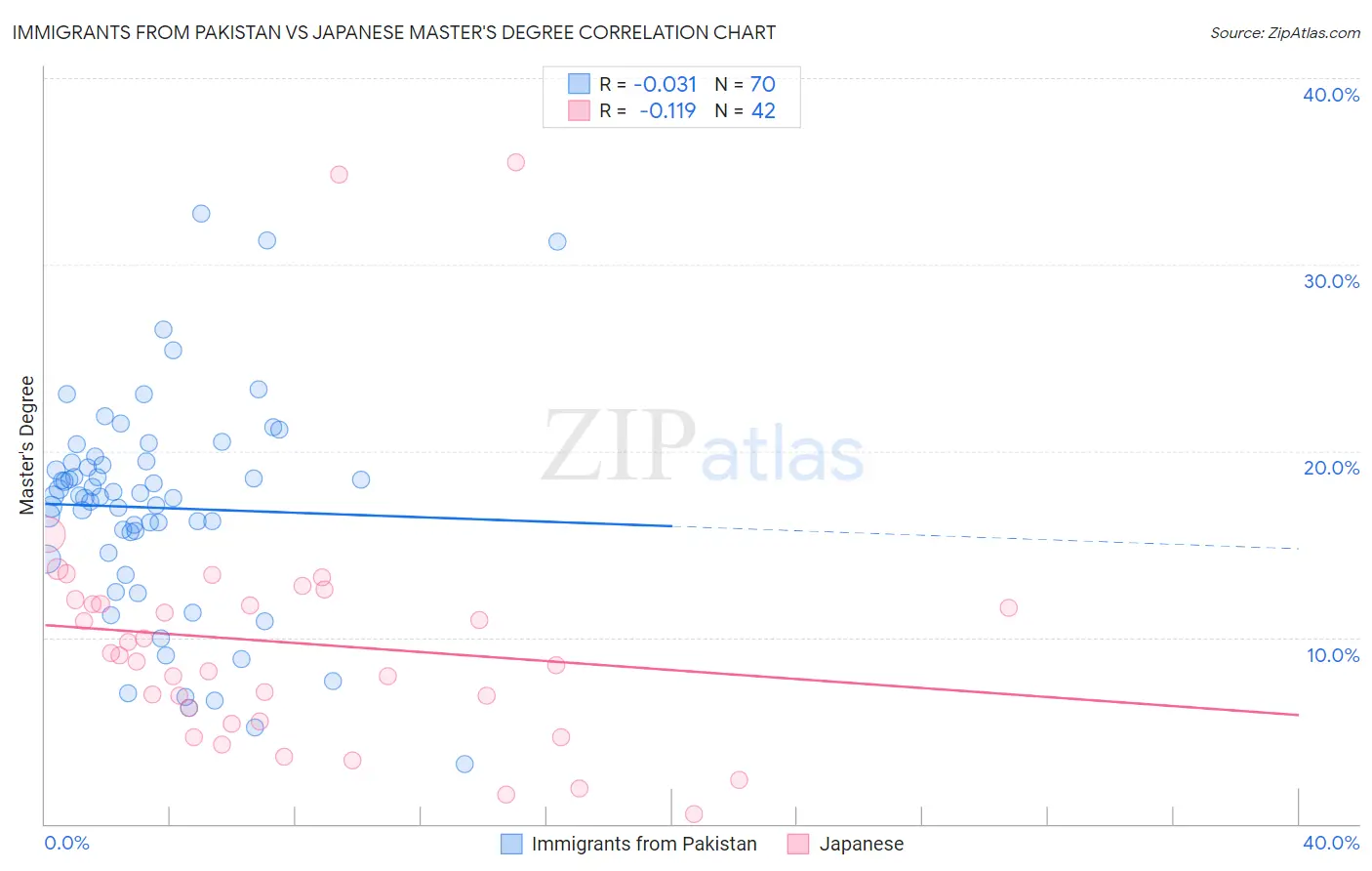 Immigrants from Pakistan vs Japanese Master's Degree